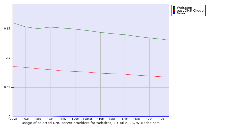 Historical trends in the usage of Web.com vs. easyDNS Group vs. Nova