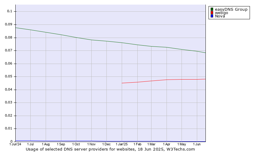 Historical trends in the usage of easyDNS Group vs. webgo vs. Nova