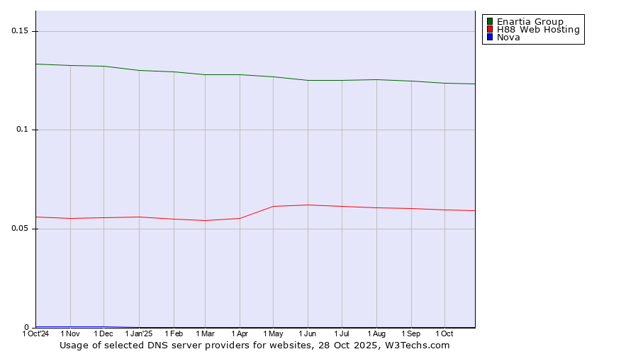 Historical trends in the usage of Enartia Group vs. H88 Web Hosting vs. Nova