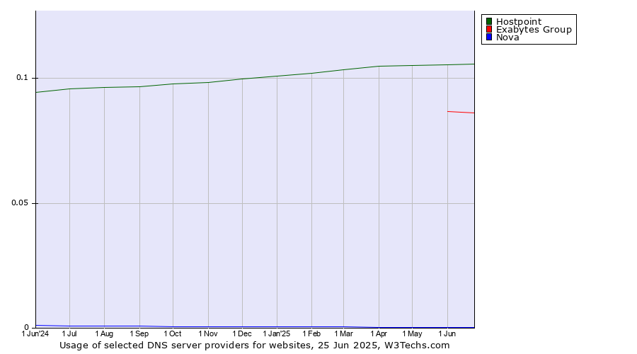 Historical trends in the usage of Hostpoint vs. Exabytes Group vs. Nova