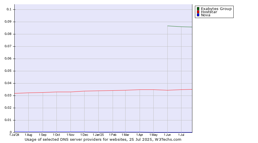 Historical trends in the usage of Exabytes Group vs. Hoststar vs. Nova