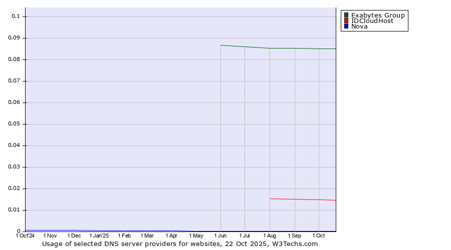 Historical trends in the usage of Exabytes Group vs. IDCloudHost vs. Nova