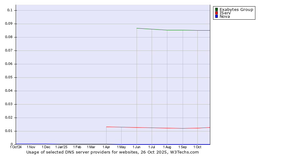 Historical trends in the usage of Exabytes Group vs. IServ vs. Nova