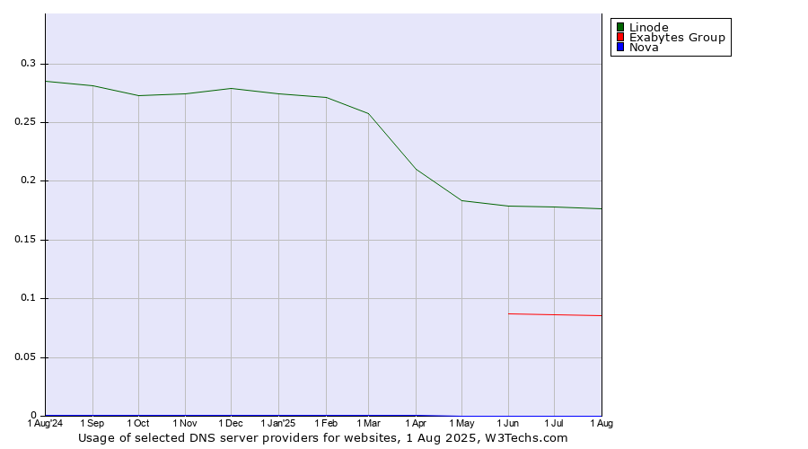 Historical trends in the usage of Linode vs. Exabytes Group vs. Nova