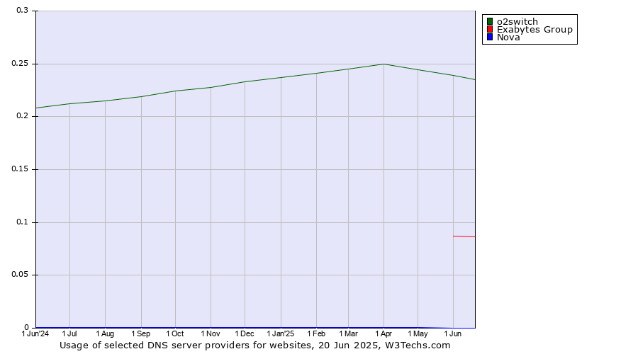 Historical trends in the usage of o2switch vs. Exabytes Group vs. Nova