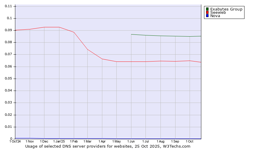 Historical trends in the usage of Exabytes Group vs. Seeweb vs. Nova