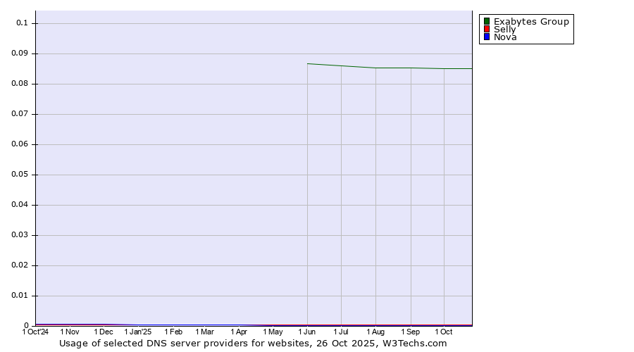 Historical trends in the usage of Exabytes Group vs. Selly vs. Nova