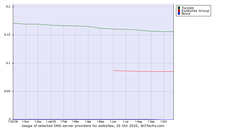 Historical trends in the usage of Tucows vs. Exabytes Group vs. Nova