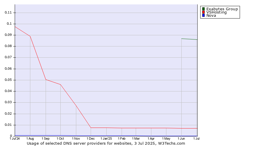 Historical trends in the usage of Exabytes Group vs. VSHosting vs. Nova
