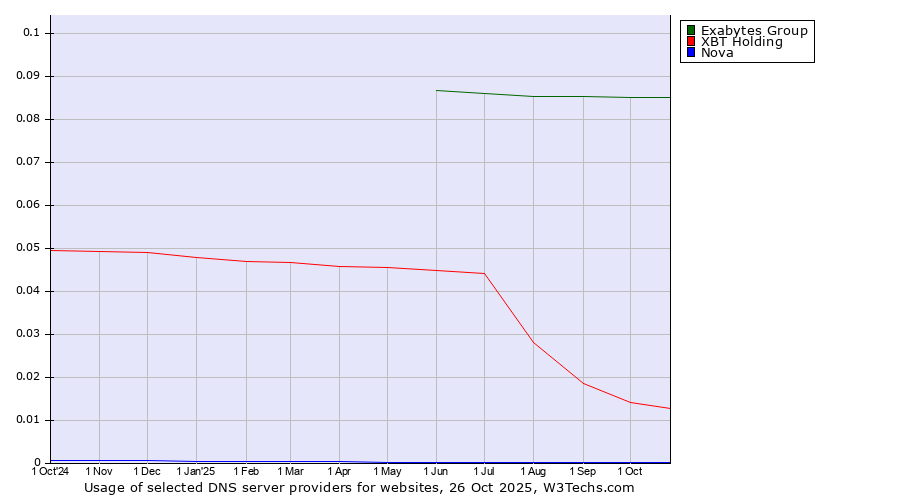 Historical trends in the usage of Exabytes Group vs. XBT Holding vs. Nova