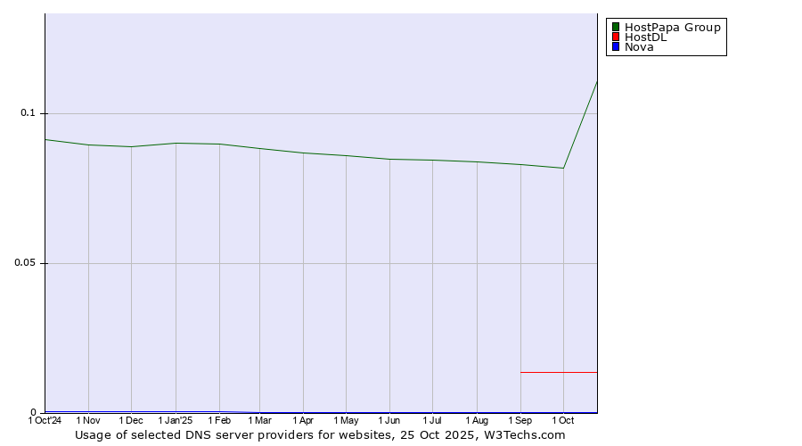 Historical trends in the usage of HostPapa Group vs. HostDL vs. Nova