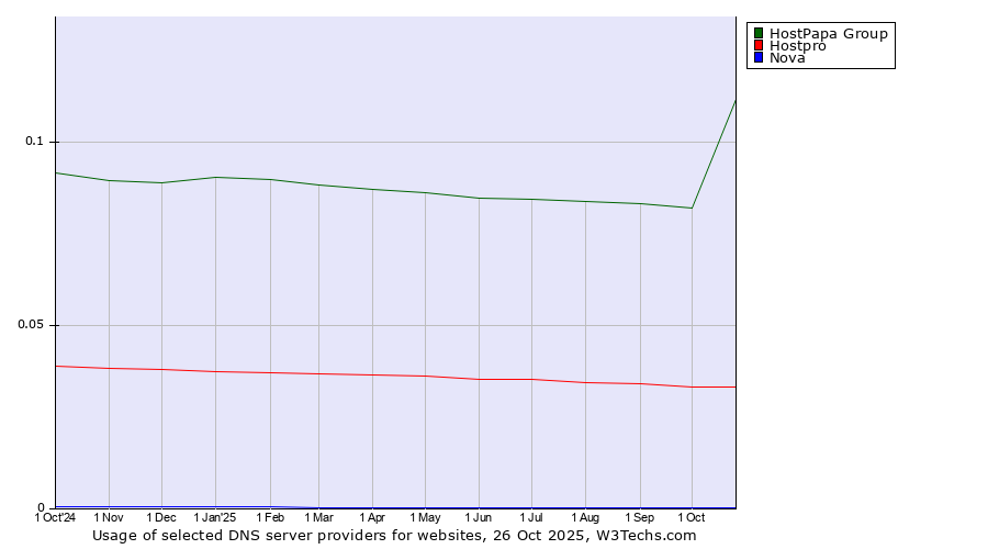 Historical trends in the usage of HostPapa Group vs. Hostpro vs. Nova