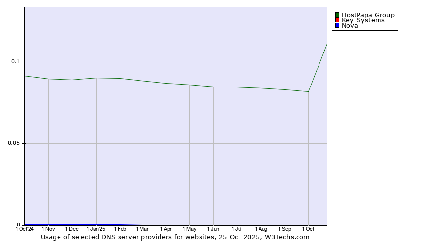 Historical trends in the usage of HostPapa Group vs. Key-Systems vs. Nova