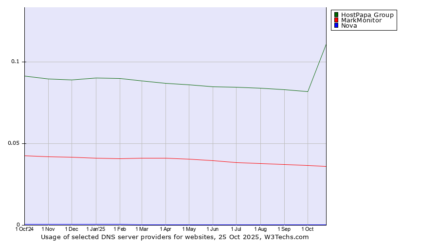 Historical trends in the usage of HostPapa Group vs. MarkMonitor vs. Nova
