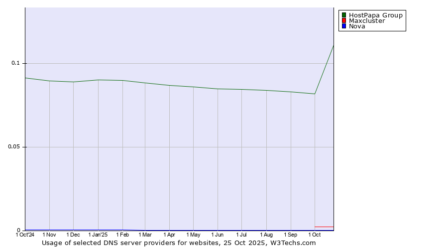 Historical trends in the usage of HostPapa Group vs. Maxcluster vs. Nova