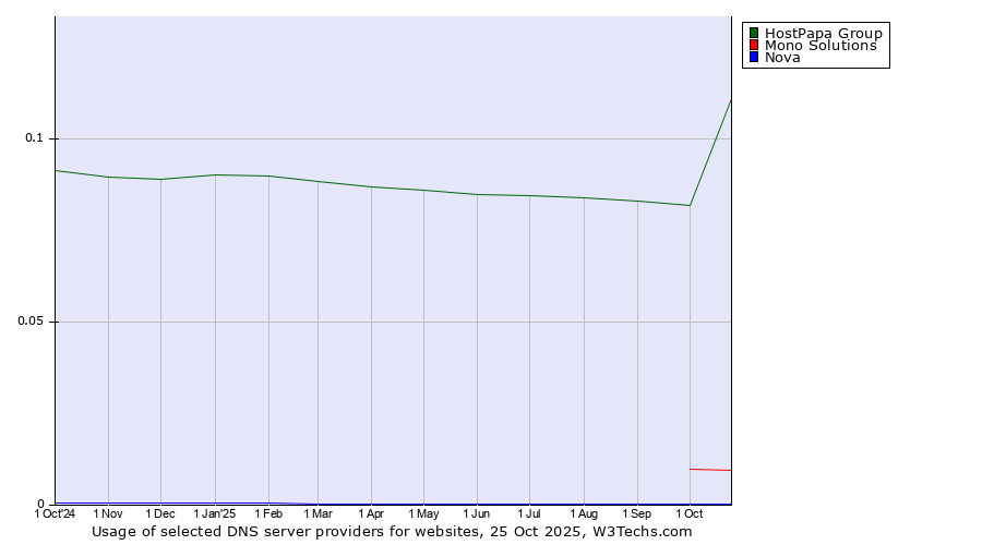 Historical trends in the usage of HostPapa Group vs. Mono Solutions vs. Nova