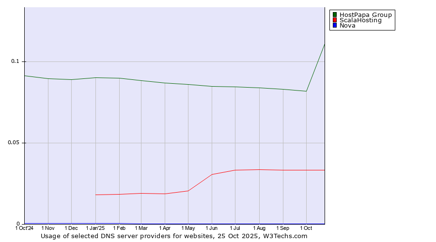 Historical trends in the usage of HostPapa Group vs. ScalaHosting vs. Nova