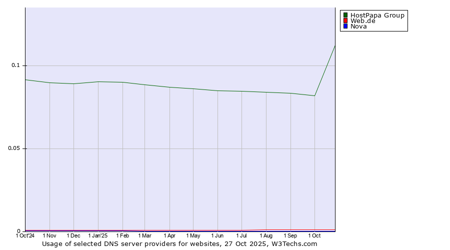 Historical trends in the usage of HostPapa Group vs. Web.de vs. Nova