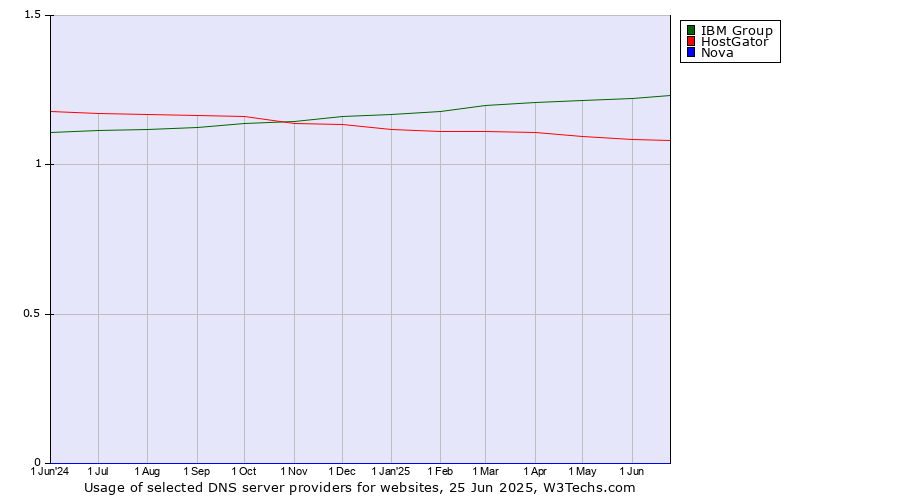 Historical trends in the usage of IBM Group vs. HostGator vs. Nova