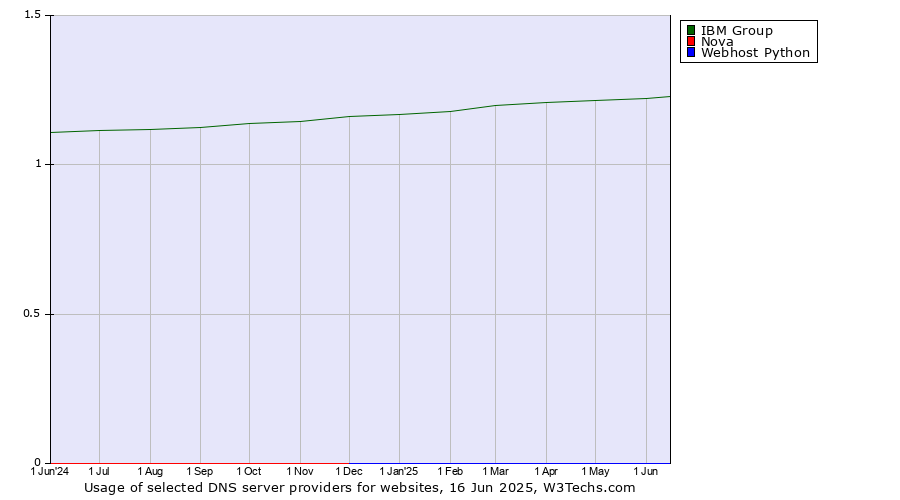 Historical trends in the usage of IBM Group vs. Nova vs. Webhost Python