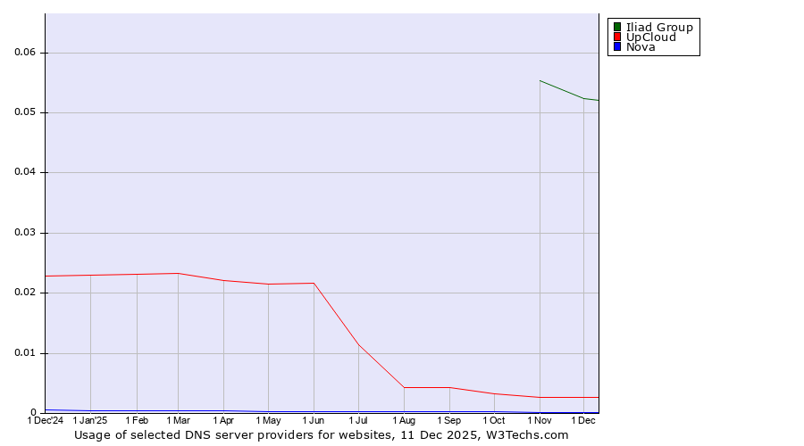 Historical trends in the usage of Iliad Group vs. UpCloud vs. Nova