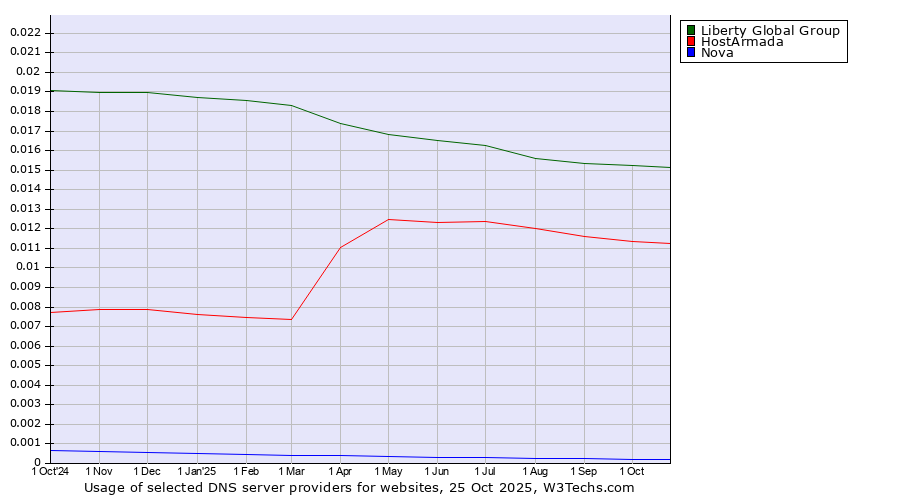 Historical trends in the usage of Liberty Global Group vs. HostArmada vs. Nova
