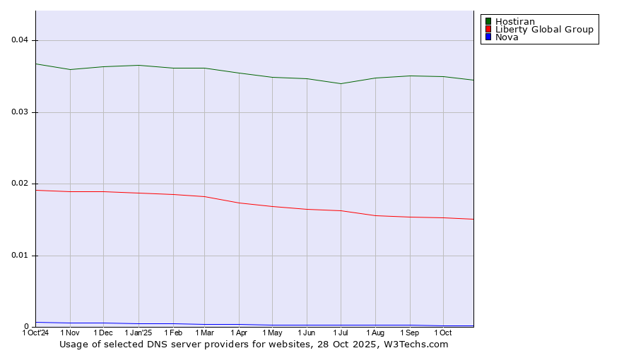 Historical trends in the usage of Hostiran vs. Liberty Global Group vs. Nova