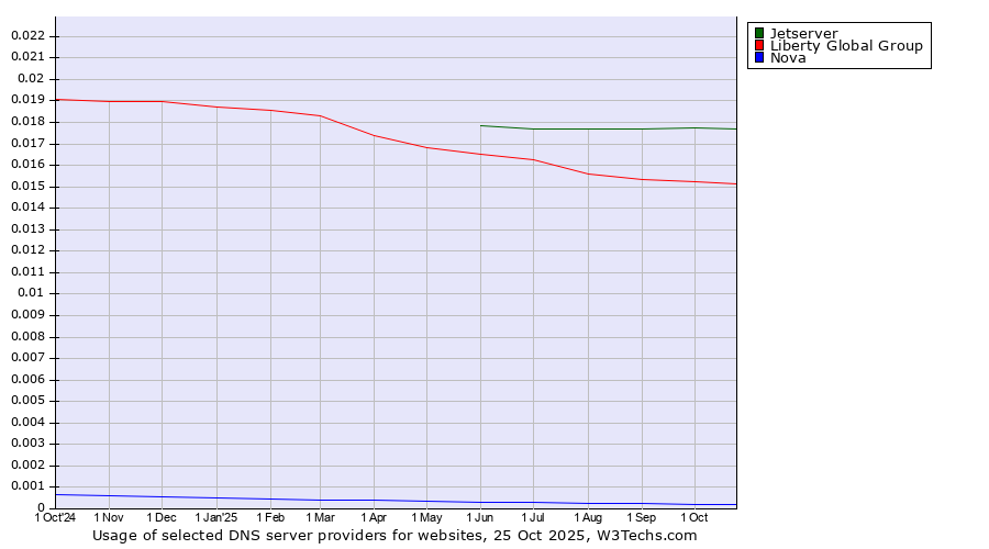 Historical trends in the usage of Jetserver vs. Liberty Global Group vs. Nova
