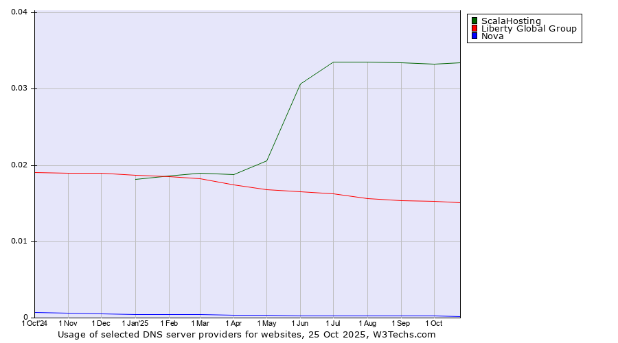 Historical trends in the usage of ScalaHosting vs. Liberty Global Group vs. Nova