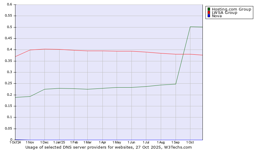 Historical trends in the usage of Hosting.com Group vs. LWSA Group vs. Nova