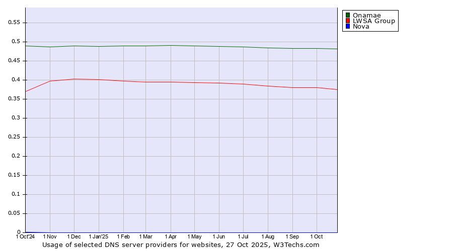 Historical trends in the usage of Onamae vs. LWSA Group vs. Nova