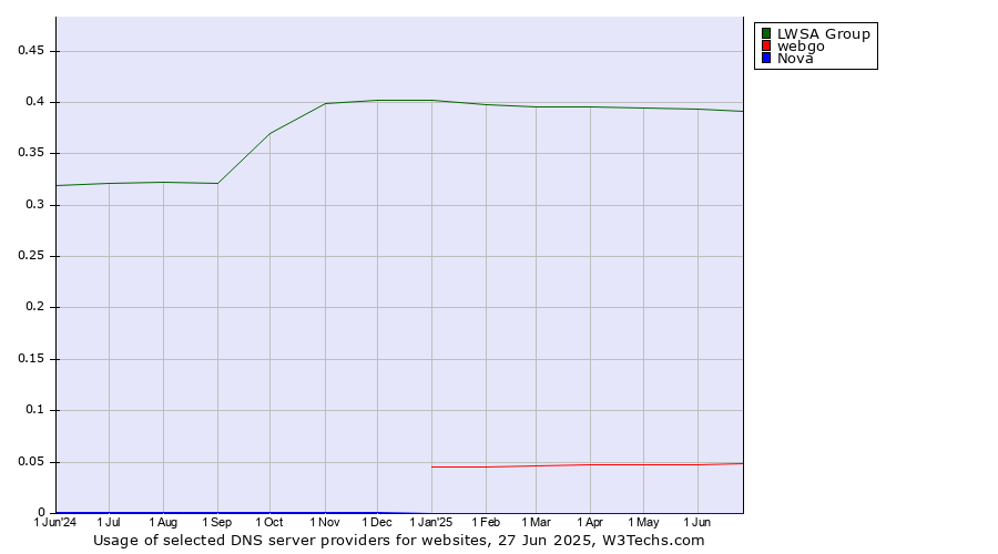 Historical trends in the usage of LWSA Group vs. webgo vs. Nova