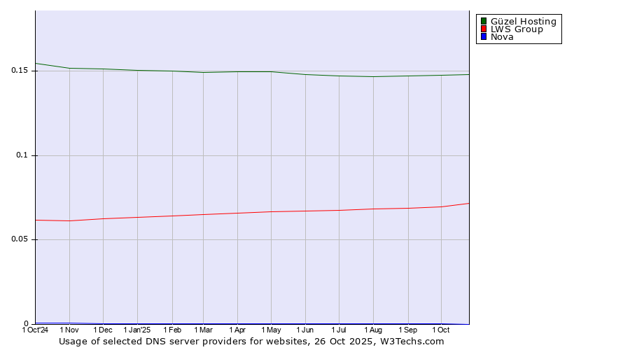 Historical trends in the usage of Güzel Hosting vs. LWS Group vs. Nova