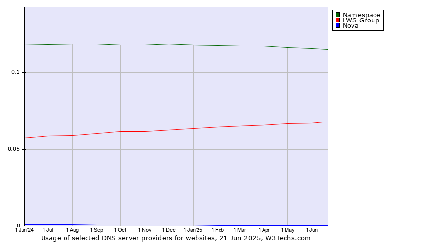 Historical trends in the usage of Namespace vs. LWS Group vs. Nova
