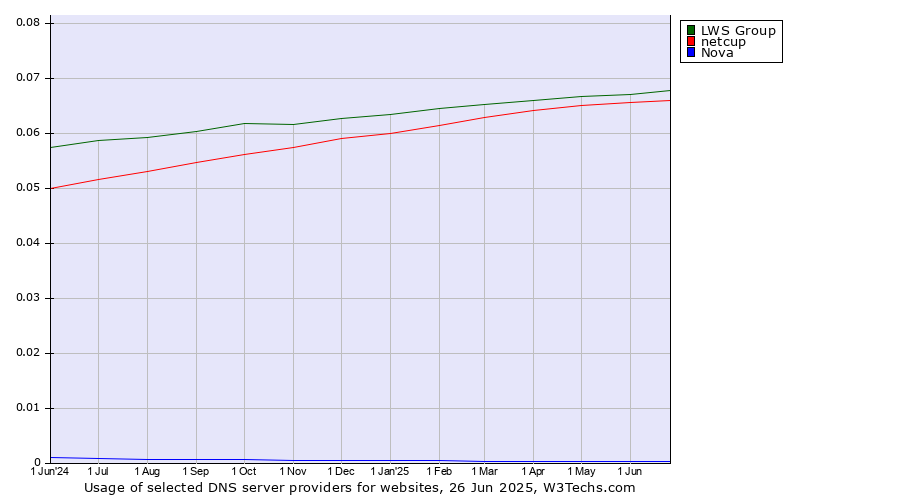 Historical trends in the usage of LWS Group vs. netcup vs. Nova