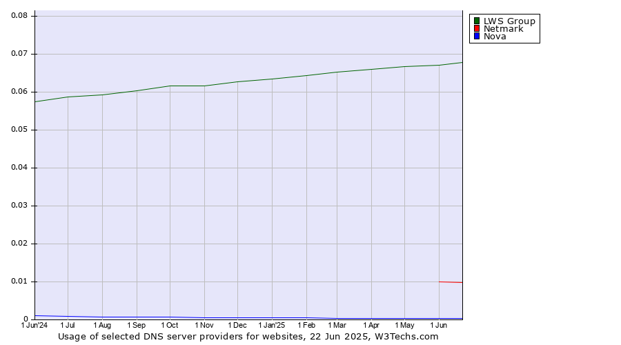 Historical trends in the usage of LWS Group vs. Netmark vs. Nova
