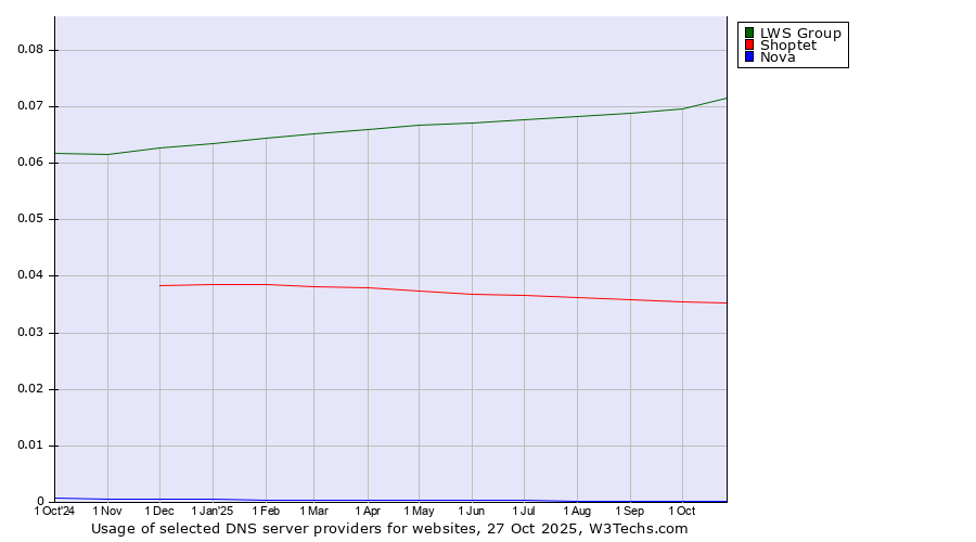 Historical trends in the usage of LWS Group vs. Shoptet vs. Nova