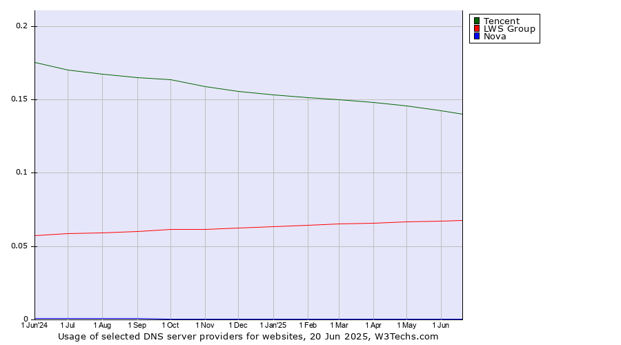 Historical trends in the usage of Tencent vs. LWS Group vs. Nova