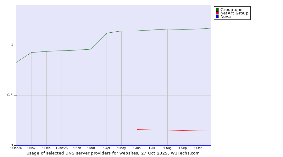 Historical trends in the usage of Group.one vs. NetArt Group vs. Nova