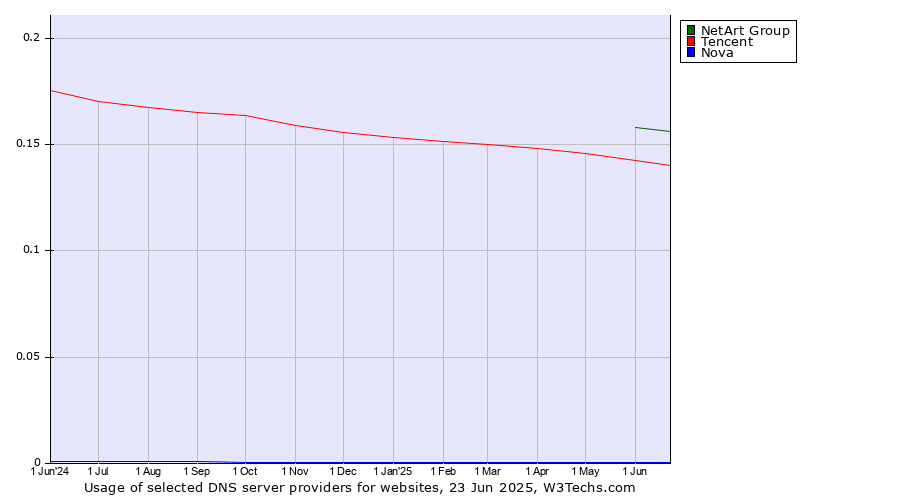 Historical trends in the usage of NetArt Group vs. Tencent vs. Nova