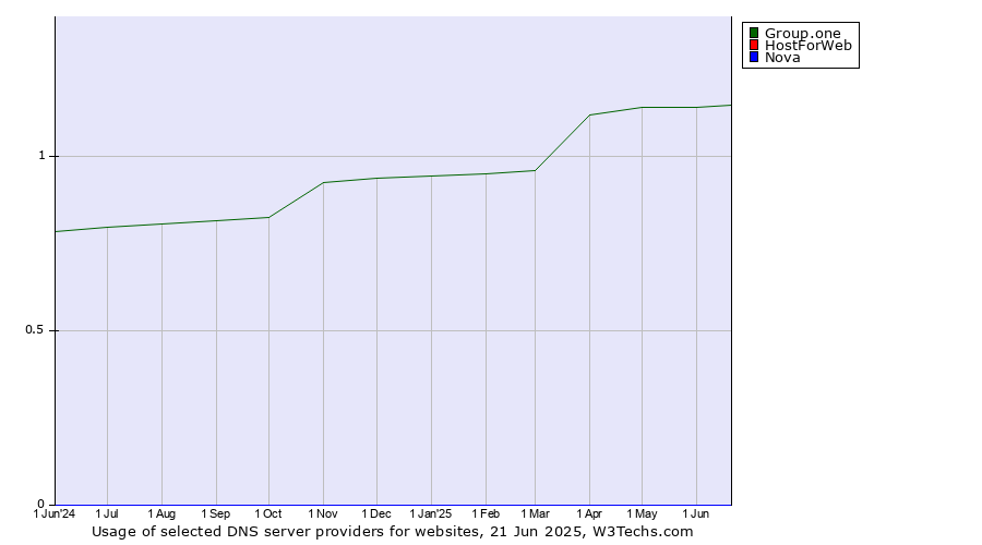 Historical trends in the usage of Group.one vs. HostForWeb vs. Nova
