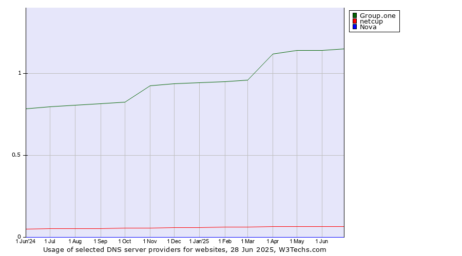 Historical trends in the usage of Group.one vs. netcup vs. Nova
