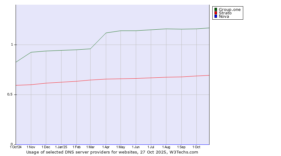 Historical trends in the usage of Group.one vs. Strato vs. Nova