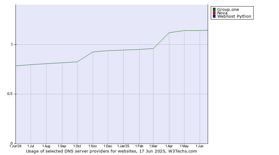 Historical trends in the usage of Group.one vs. Nova vs. Webhost Python
