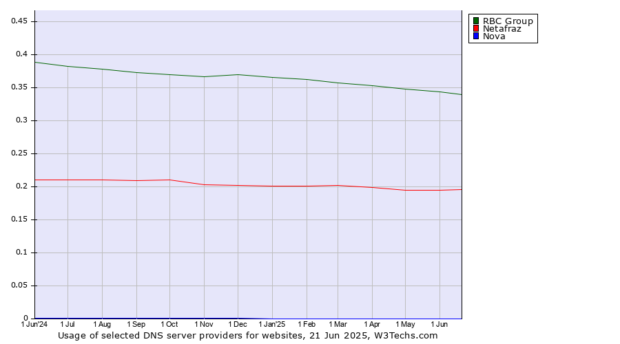 Historical trends in the usage of RBC Group vs. Netafraz vs. Nova