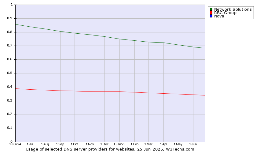 Historical trends in the usage of Network Solutions vs. RBC Group vs. Nova