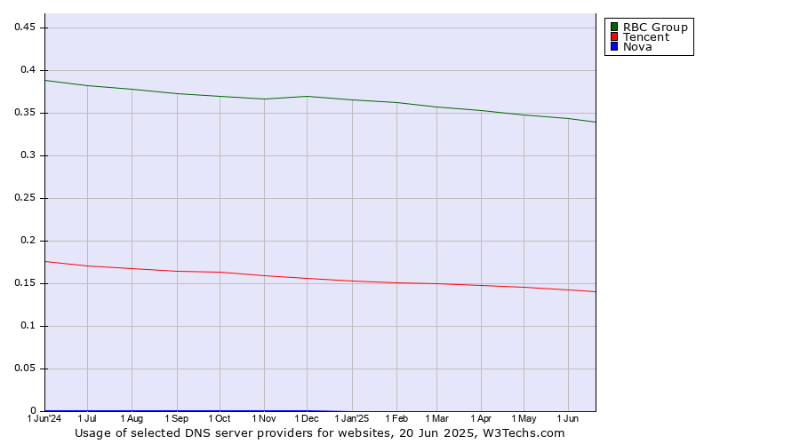 Historical trends in the usage of RBC Group vs. Tencent vs. Nova