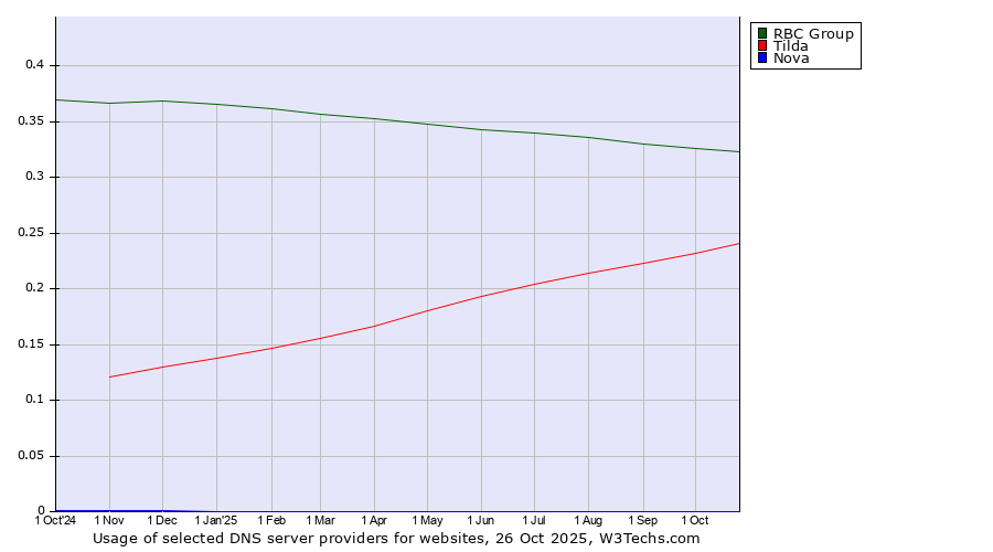 Historical trends in the usage of RBC Group vs. Tilda vs. Nova