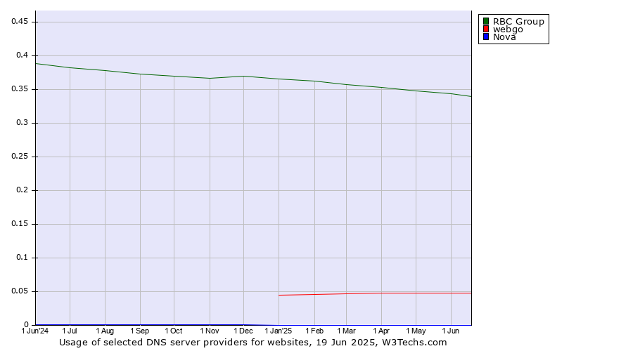 Historical trends in the usage of RBC Group vs. webgo vs. Nova