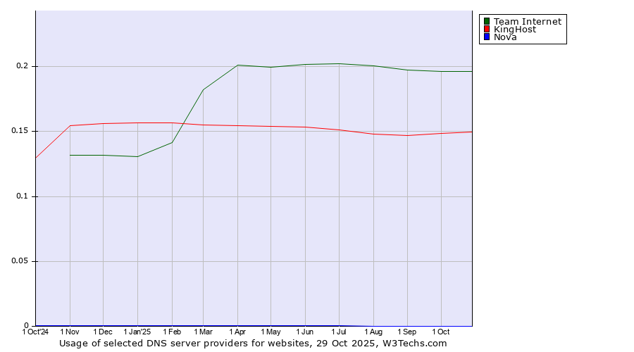 Historical trends in the usage of Team Internet vs. KingHost vs. Nova